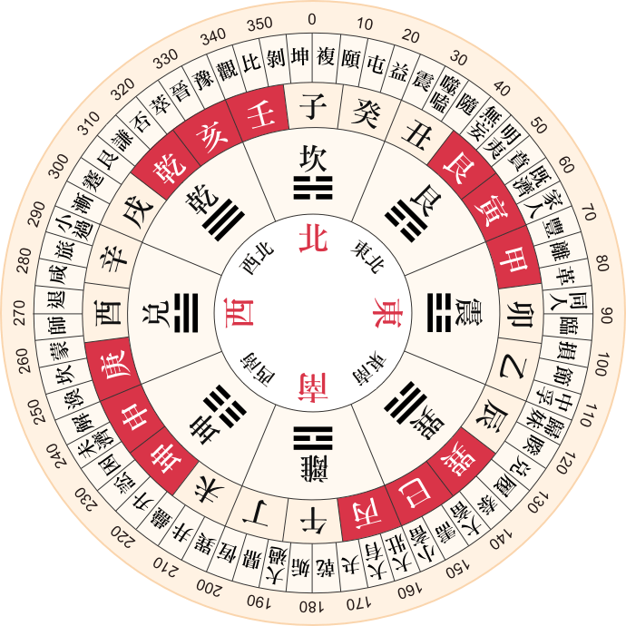 罗盘底盘